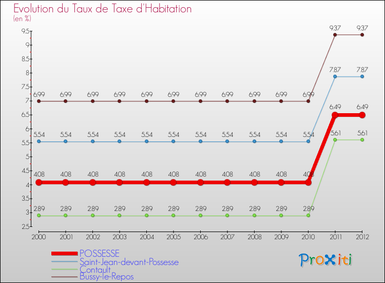 Evolution du taux de la taxe d'habitation pour POSSESSE et les communes proches Comparaison des taux de la taxe d'habitation pour POSSESSE et les communes voisines