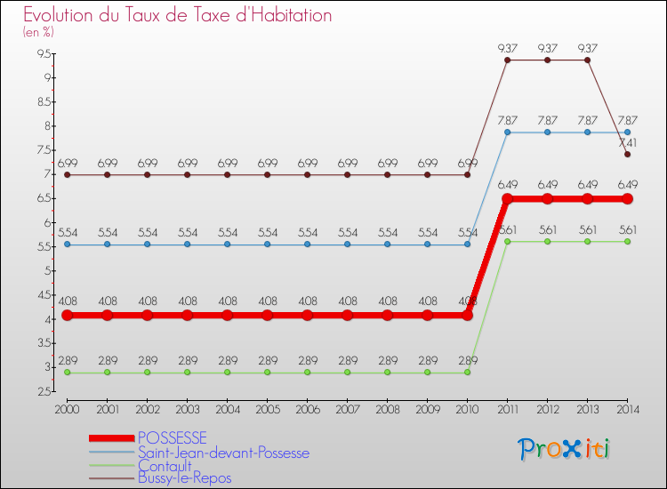 Evolution du taux de la taxe d'habitation pour POSSESSE et les communes proches de 2000 à 2014 Comparaison des taux de la taxe d'habitation pour POSSESSE et les communes voisines de 2000 à 2014