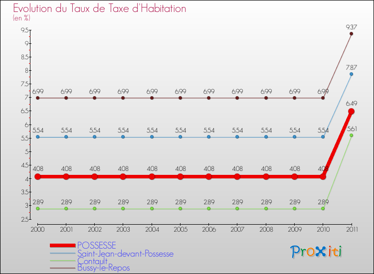 Evolution du taux de la taxe d'habitation pour POSSESSE et les communes proches Comparaison des taux de la taxe d'habitation pour POSSESSE et les communes voisines