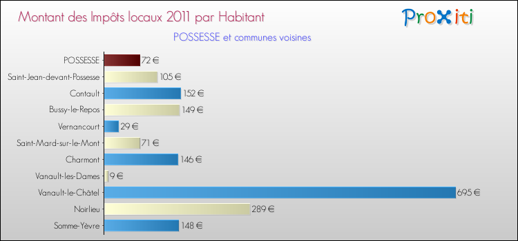 Montant des impôts locaux par Habitant pour POSSESSE et les communes proches Comparaison des impôts locaux par habitant pour POSSESSE et les communes voisines