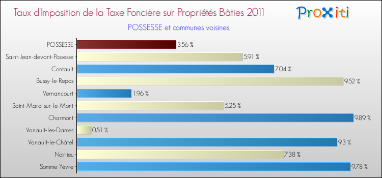 Taux d'imposition de la taxe foncière sur le bati 2011 pour POSSESSE et les communes proches Comparaison des taux d'imposition de la taxe foncière sur le bati 2011 pour POSSESSE et les communes voisines