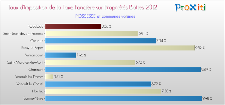 Taux d'imposition de la taxe foncière sur le bati 2012 pour POSSESSE et les communes proches Comparaison des taux d'imposition de la taxe foncière sur le bati 2012 pour POSSESSE et les communes voisines