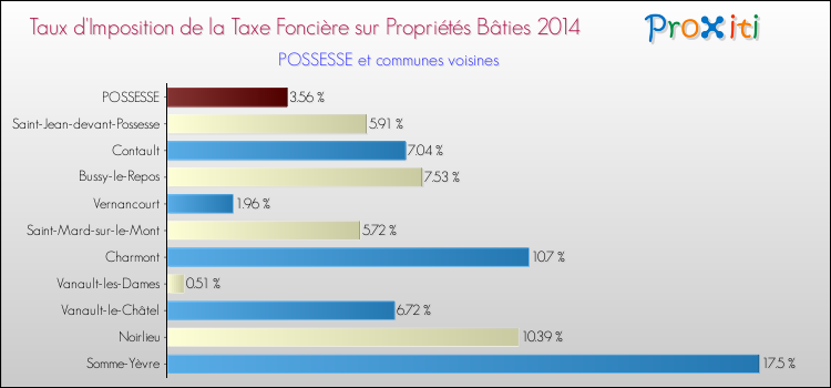 Taux d'imposition de la taxe foncière sur le bati 2014 pour POSSESSE et les communes proches Comparaison des taux d'imposition de la taxe foncière sur le bati 2014 pour POSSESSE et les communes voisines