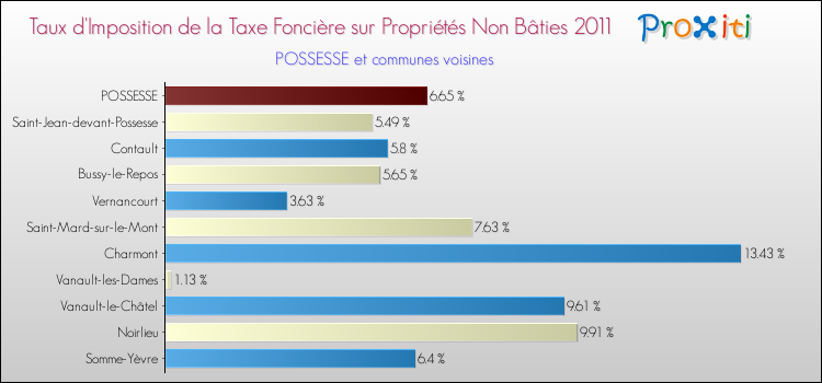 Taux d'imposition de la taxe foncière sur les immeubles et terrains non batis 2011 pour POSSESSE et les communes proches Comparaison des taux d'imposition de la taxe foncière sur les immeubles et terrains non batis 2011 pour POSSESSE et les communes voisines