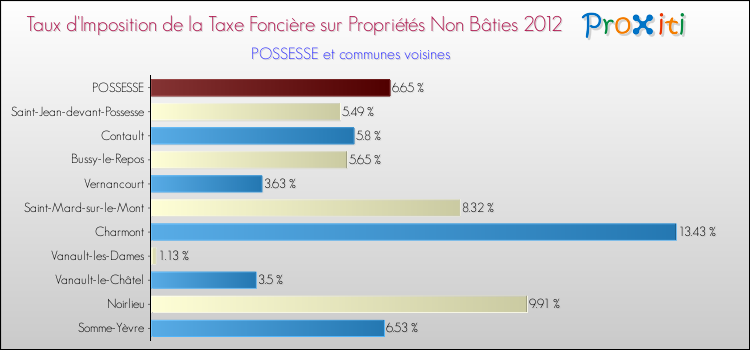 Taux d'imposition de la taxe foncière sur les immeubles et terrains non batis 2012 pour POSSESSE et les communes proches Comparaison des taux d'imposition de la taxe foncière sur les immeubles et terrains non batis 2012 pour POSSESSE et les communes voisines