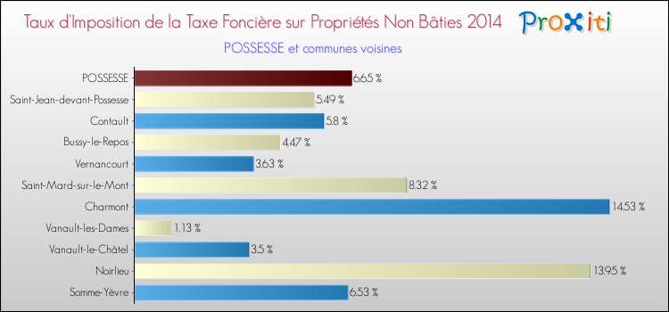 Taux d'imposition de la taxe foncière sur les immeubles et terrains non batis 2014 pour POSSESSE et les communes proches Comparaison des taux d'imposition de la taxe foncière sur les immeubles et terrains non batis 2014 pour POSSESSE et les communes voisines