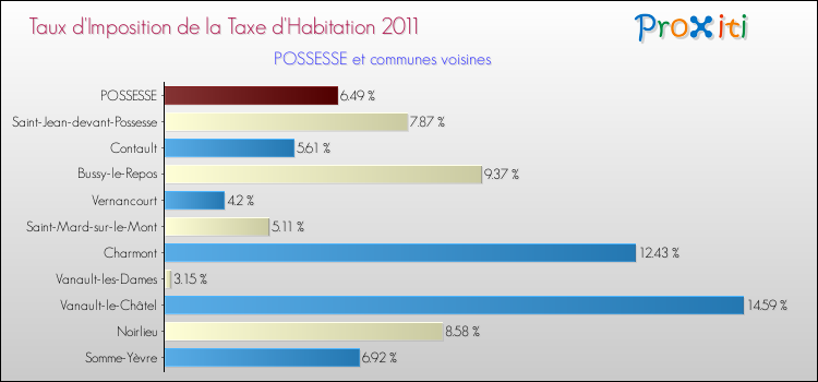 Taux d'imposition de la taxe d'habitation 2011 pour POSSESSE et les communes proches Comparaison des taux d'imposition de la taxe d'habitation 2011 pour POSSESSE et les communes voisines