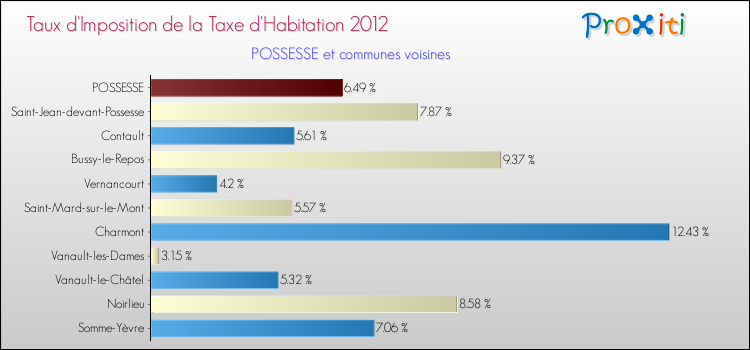 Taux d'imposition de la taxe d'habitation 2012 pour POSSESSE et les communes proches Comparaison des taux d'imposition de la taxe d'habitation 2012 pour POSSESSE et les communes voisines