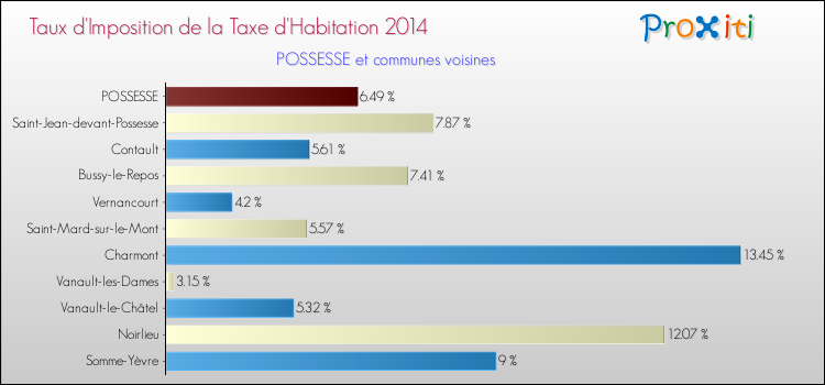 Taux d'imposition de la taxe d'habitation 2014 pour POSSESSE et les communes proches Comparaison des taux d'imposition de la taxe d'habitation 2014 pour POSSESSE et les communes voisines