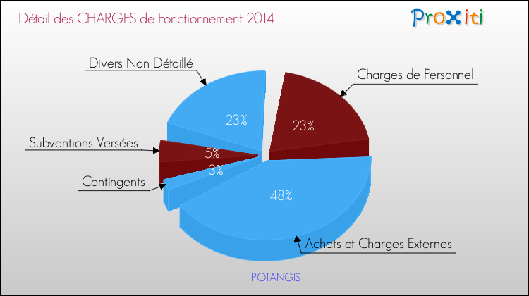 Décomposition des Charges de Fonctionnement 2014 de la commune de POTANGIS Charges de Fonctionnement 2014 pour la commune de POTANGIS