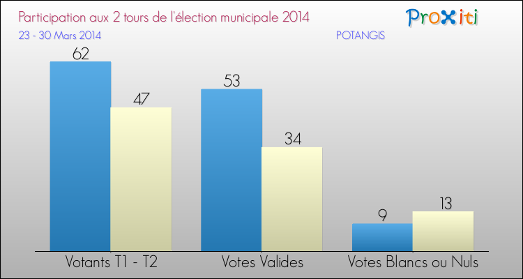 Participation comparée des 2 tours des Elections Municipales 2014 de la commune de POTANGIS Elections Municipales 2014 - Participation comparée des 2 tours pour la commune de POTANGIS