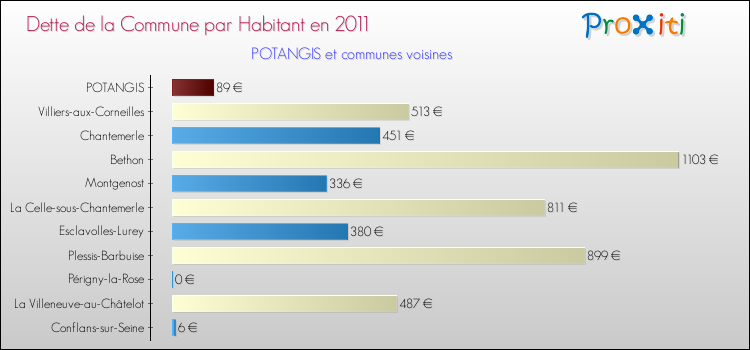 Dette par habitant de la commune en 2011 pour POTANGIS et les communes proches Comparaison de la dette par habitant de la commune en 2011 pour POTANGIS et les communes voisines