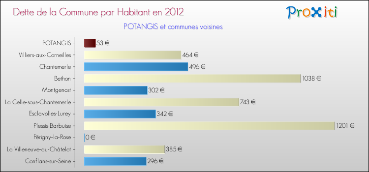 Dette par habitant de la commune en 2012 pour POTANGIS et les communes proches Comparaison de la dette par habitant de la commune en 2012 pour POTANGIS et les communes voisines