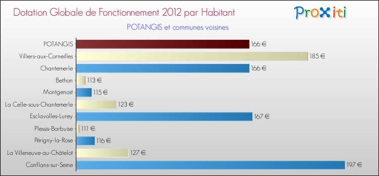 Montant des dotations globales de fonctionnement DGF par Habitant pour POTANGIS et les communes proches Comparaison des des dotations globales de fonctionnement DGF par habitant pour POTANGIS et les communes voisines
