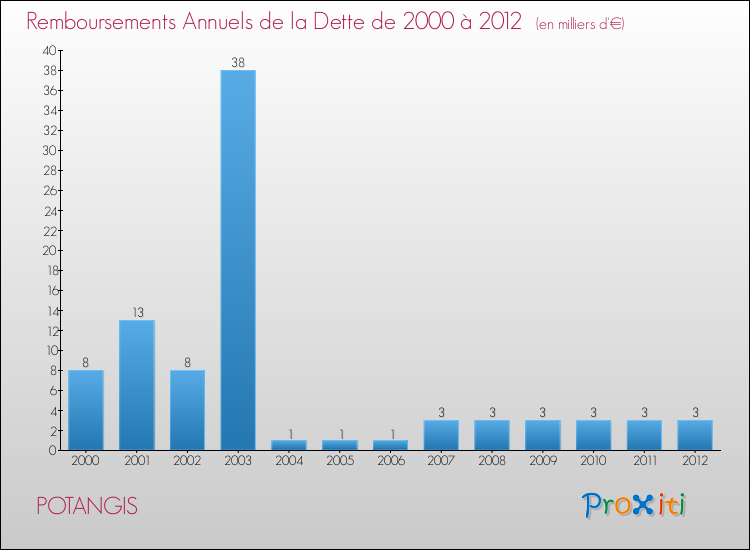 Evolution de l'annuité de la dette pour la commune de POTANGIS de 2000 à 2012 Annuités de la dette pour POTANGIS de 2000 à 2012