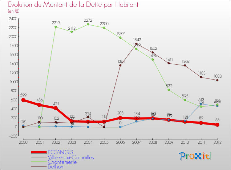 Evolution de la dette par habitant pour la commune de POTANGIS et les communes proches de 2000 à 2012 Comparaison de la dette par habitant pour POTANGIS et les communes voisines de 2000 à 2012