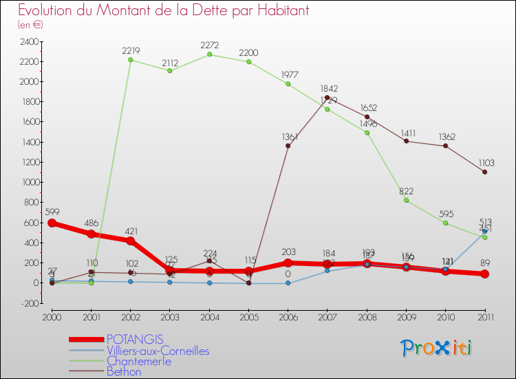 Evolution de la dette par habitant pour la commune de POTANGIS et les communes proches Comparaison de la dette par habitant pour POTANGIS et les communes voisines