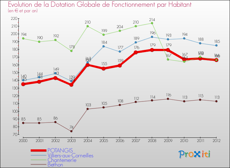 Evolution et montant de la dotation globale de fonctionnement par Habitant pour POTANGIS et les communes proches Comparaison des dotations globales de fonctionnement par habitant pour POTANGIS et les communes voisines