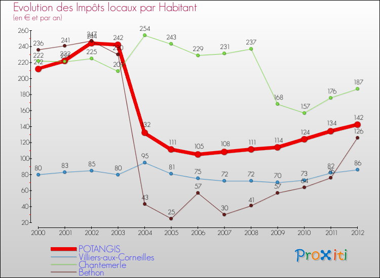 Evolution et montant des impôts locaux par Habitant pour POTANGIS et les communes proches Comparaison des impôts locaux par habitant pour POTANGIS et les communes voisines