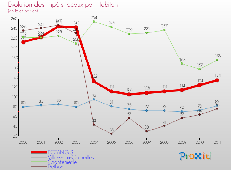 Evolution et montant des impôts locaux par Habitant pour POTANGIS et les communes proches Comparaison des impôts locaux par habitant pour POTANGIS et les communes voisines