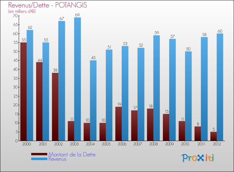 Evolution comparée de la dette et des revenus pour la commune de POTANGIS de 2000 à 2012 Comparaison de la dette et des revenus pour POTANGIS de 2000 à 2012