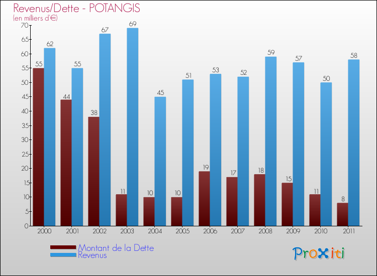 Evolution comparée de la dette et des revenus pour la commune de POTANGIS de 2000 à 2011 Comparaison de la dette et des revenus pour POTANGIS de 2000 à 2011