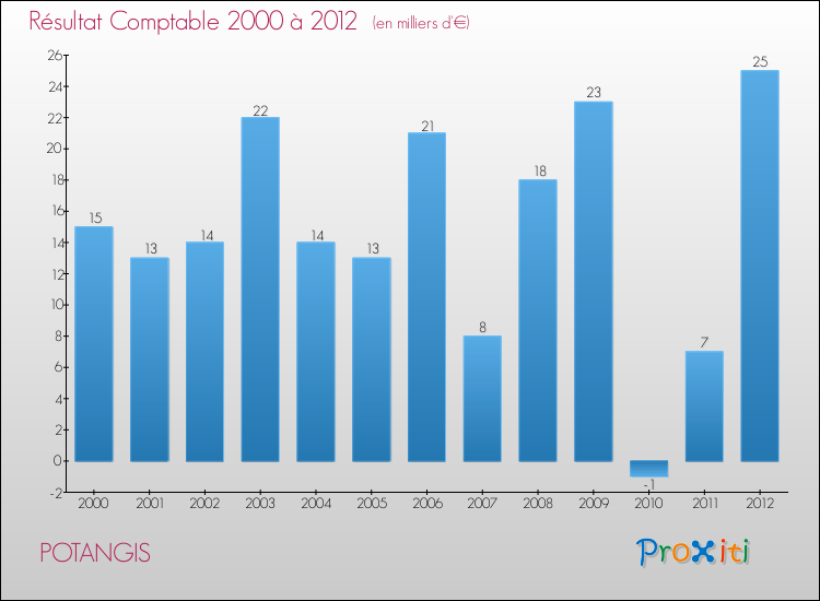 Evolution du résultat comptable pour la commune de POTANGIS de 2000 à 2012 Evolution du résultat comptable pour POTANGIS de 2000 à 2012