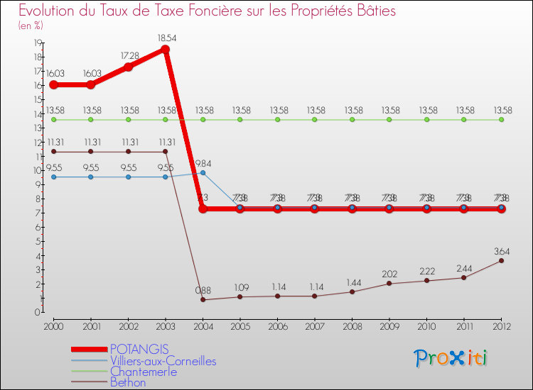 Evolution du taux de la taxe foncière sur le bati pour POTANGIS et les communes proches de 2000 à 2012 Comparaison des taux de taxe foncière sur le bati pour POTANGIS et les communes voisines de 2000 à 2012