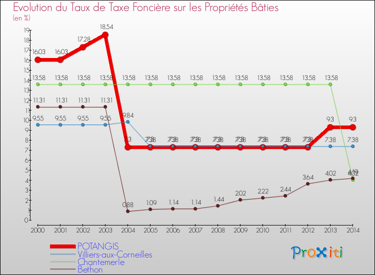 Evolution du taux de la taxe foncière sur le bati pour POTANGIS et les communes proches de 2000 à 2014 Comparaison des taux de taxe foncière sur le bati pour POTANGIS et les communes voisines de 2000 à 2014