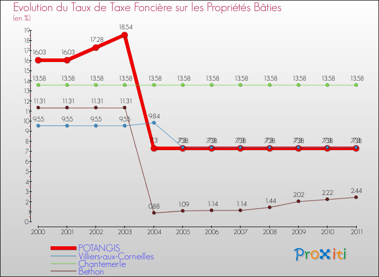 Evolution du taux de la taxe foncière sur le bati pour POTANGIS et les communes proches Comparaison des taux de taxe foncière sur le bati pour POTANGIS et les communes voisines
