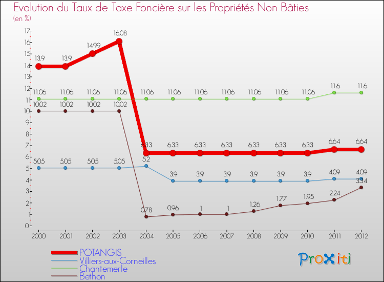 Evolution du taux de la taxe foncière sur les immeubles et terrains non batis pour POTANGIS et les communes proches de 2000 à 2012 Comparaison des taux de la taxe foncière sur les immeubles et terrains non batis pour POTANGIS et les communes voisines de 2000 à 2012