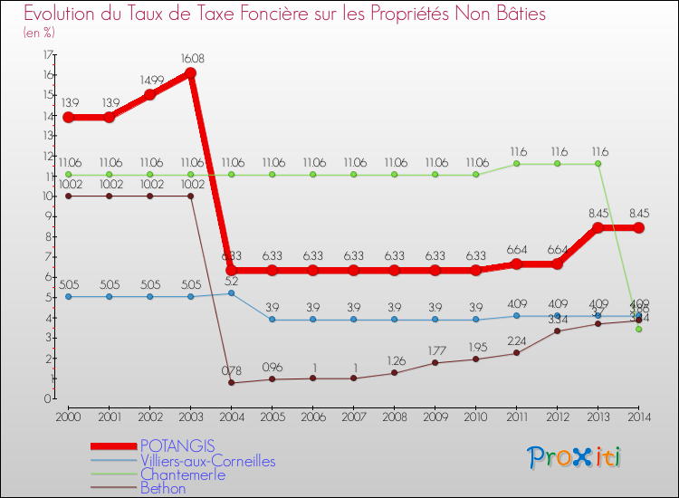 Evolution du taux de la taxe foncière sur les immeubles et terrains non batis pour POTANGIS et les communes proches de 2000 à 2014 Comparaison des taux de la taxe foncière sur les immeubles et terrains non batis pour POTANGIS et les communes voisines de 2000 à 2014