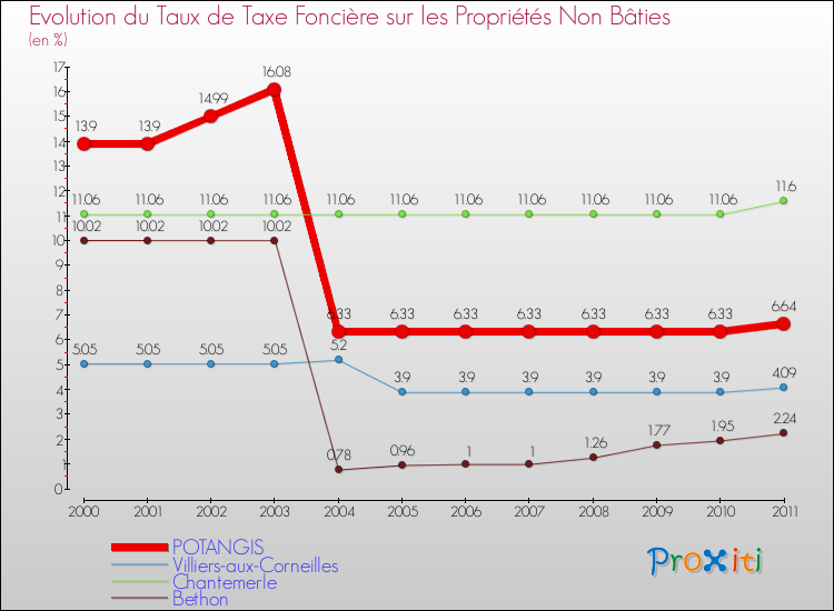 Evolution du taux de la taxe foncière sur les immeubles et terrains non batis pour POTANGIS et les communes proches Comparaison des taux de la taxe foncière sur les immeubles et terrains non batis pour POTANGIS et les communes voisines