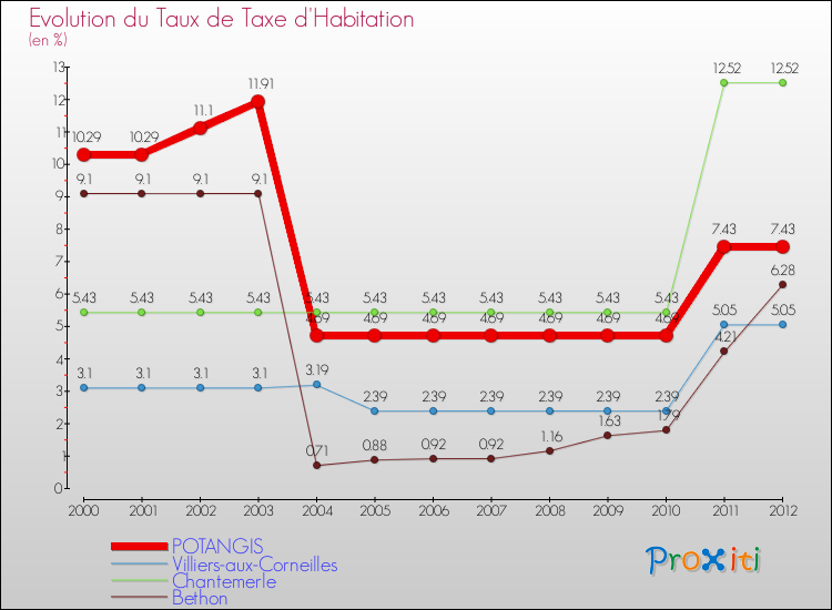 Evolution du taux de la taxe d'habitation pour POTANGIS et les communes proches Comparaison des taux de la taxe d'habitation pour POTANGIS et les communes voisines