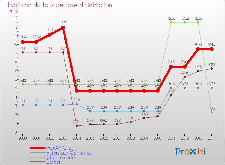 Evolution du taux de la taxe d'habitation pour POTANGIS et les communes proches de 2000 à 2014 Comparaison des taux de la taxe d'habitation pour POTANGIS et les communes voisines de 2000 à 2014