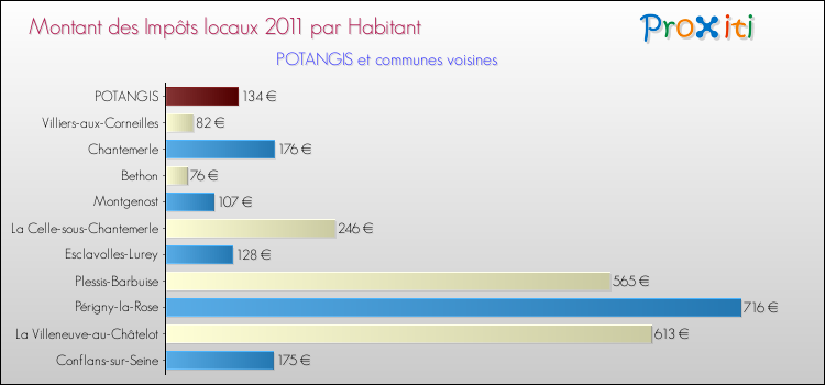 Montant des impôts locaux par Habitant pour POTANGIS et les communes proches Comparaison des impôts locaux par habitant pour POTANGIS et les communes voisines