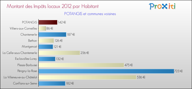 Montant des impôts locaux par Habitant pour POTANGIS et les communes proches Comparaison des impôts locaux par habitant pour POTANGIS et les communes voisines
