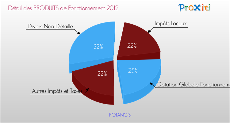 Décomposition du Budget de Fonctionnement 2012 de la commune de POTANGIS Budget de Fonctionnement 2012 pour la commune de POTANGIS