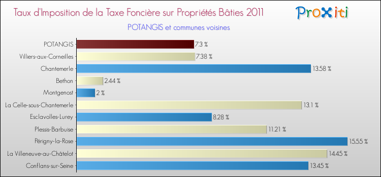 Taux d'imposition de la taxe foncière sur le bati 2011 pour POTANGIS et les communes proches Comparaison des taux d'imposition de la taxe foncière sur le bati 2011 pour POTANGIS et les communes voisines