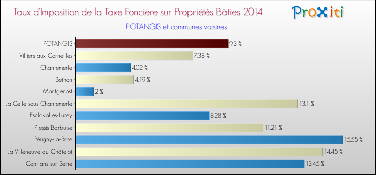 Taux d'imposition de la taxe foncière sur le bati 2014 pour POTANGIS et les communes proches Comparaison des taux d'imposition de la taxe foncière sur le bati 2014 pour POTANGIS et les communes voisines