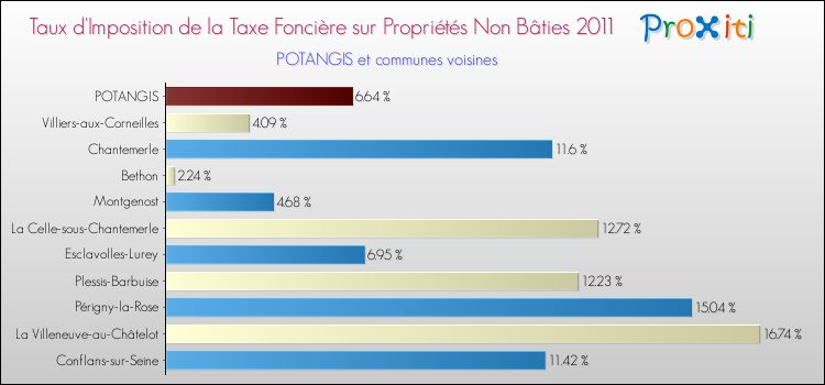 Taux d'imposition de la taxe foncière sur les immeubles et terrains non batis 2011 pour POTANGIS et les communes proches Comparaison des taux d'imposition de la taxe foncière sur les immeubles et terrains non batis 2011 pour POTANGIS et les communes voisines