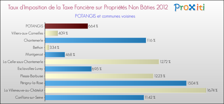 Taux d'imposition de la taxe foncière sur les immeubles et terrains non batis 2012 pour POTANGIS et les communes proches Comparaison des taux d'imposition de la taxe foncière sur les immeubles et terrains non batis 2012 pour POTANGIS et les communes voisines