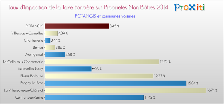 Taux d'imposition de la taxe foncière sur les immeubles et terrains non batis 2014 pour POTANGIS et les communes proches Comparaison des taux d'imposition de la taxe foncière sur les immeubles et terrains non batis 2014 pour POTANGIS et les communes voisines