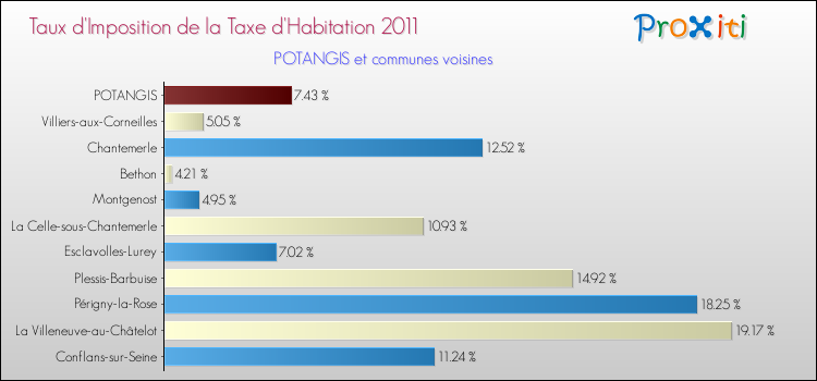 Taux d'imposition de la taxe d'habitation 2011 pour POTANGIS et les communes proches Comparaison des taux d'imposition de la taxe d'habitation 2011 pour POTANGIS et les communes voisines