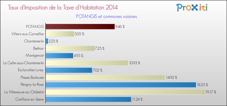 Taux d'imposition de la taxe d'habitation 2014 pour POTANGIS et les communes proches Comparaison des taux d'imposition de la taxe d'habitation 2014 pour POTANGIS et les communes voisines