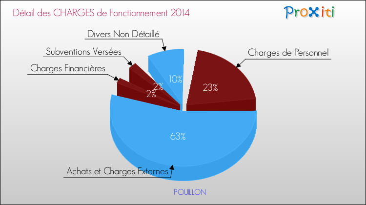 Décomposition des Charges de Fonctionnement 2014 de la commune de POUILLON Charges de Fonctionnement 2014 pour la commune de POUILLON