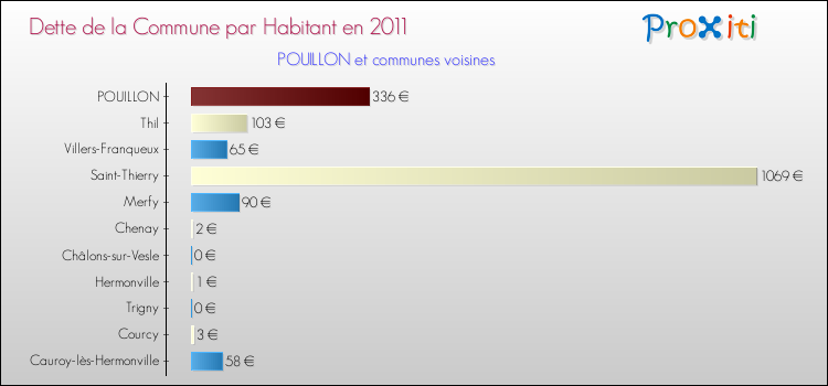 Dette par habitant de la commune en 2011 pour POUILLON et les communes proches Comparaison de la dette par habitant de la commune en 2011 pour POUILLON et les communes voisines
