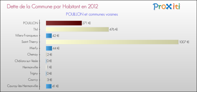 Dette par habitant de la commune en 2012 pour POUILLON et les communes proches Comparaison de la dette par habitant de la commune en 2012 pour POUILLON et les communes voisines