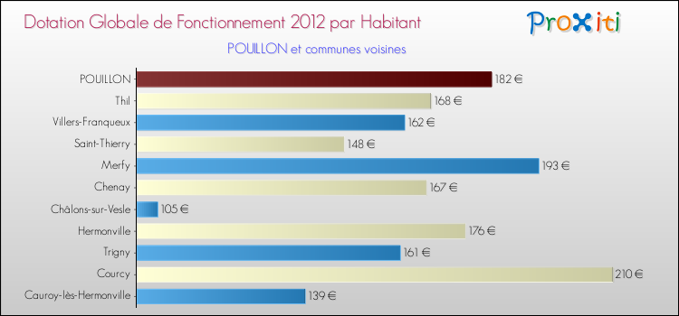Montant des dotations globales de fonctionnement DGF par Habitant pour POUILLON et les communes proches Comparaison des des dotations globales de fonctionnement DGF par habitant pour POUILLON et les communes voisines