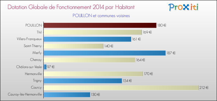 Montant des dotations globales de fonctionnement DGF par Habitant pour POUILLON et les communes proches en 2014. Comparaison des des dotations globales de fonctionnement DGF par habitant pour POUILLON et les communes voisines en 2014.